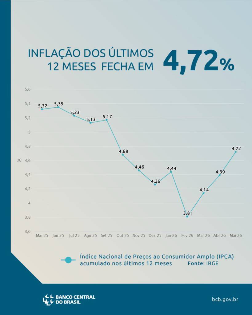 Infográfico do Banco Central do Brasil mostra a evolução da inflação acumulada nos últimos 12 meses, medida pelo IPCA. O gráfico de linha apresenta os índices mensais entre maio de 2025 e maio de 2026. Após atingir 5,35% em junho de 2025, a inflação recuou gradualmente até 3,81% em fevereiro de 2026. A partir de março, voltou a subir, chegando a 4,72% em maio de 2026, valor destacado em destaque no topo da imagem. Fonte: IBGE.